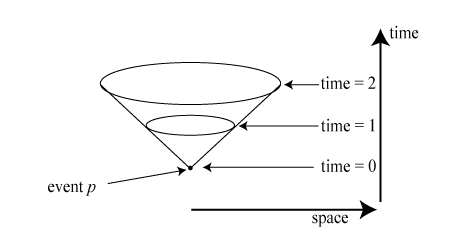 the future light cone of a spacetime event